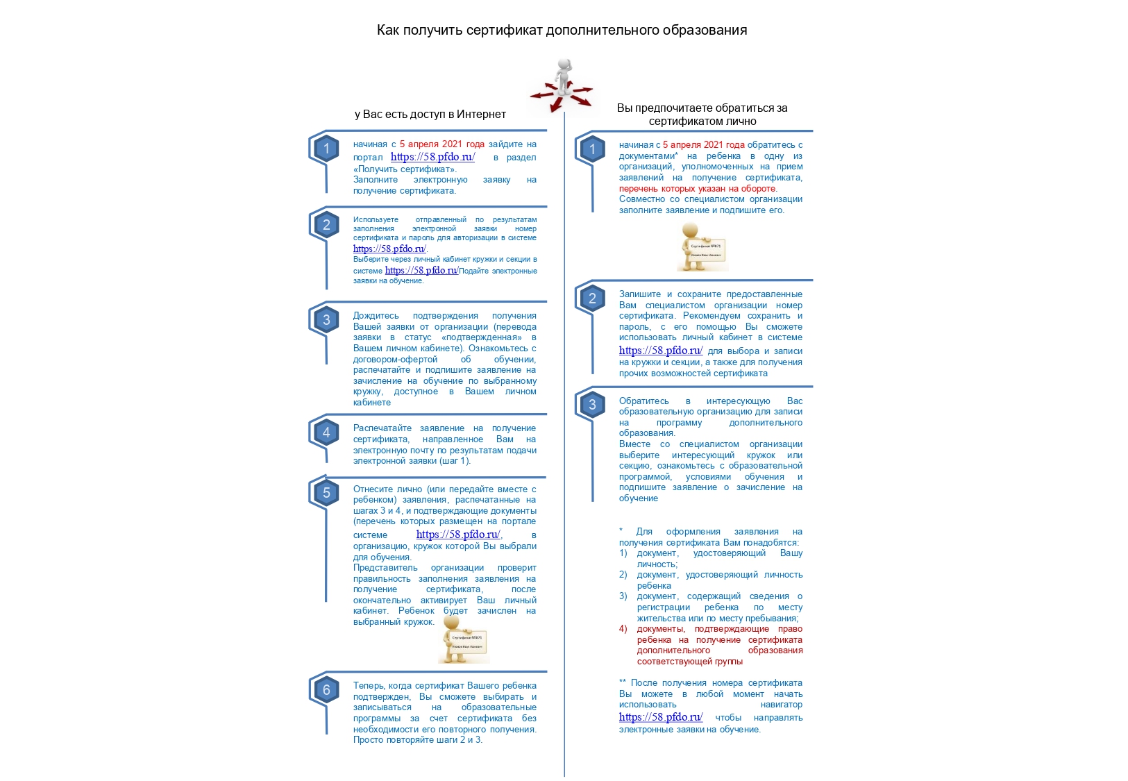 Блок-схема действий по получению сертификата