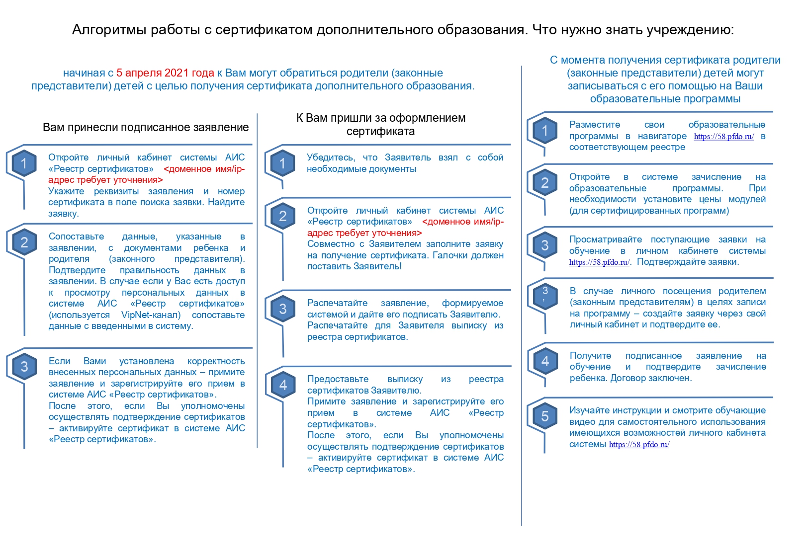 Блок-схема действий по получению сертификата